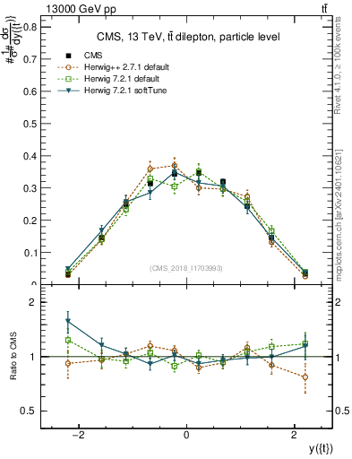 Plot of top.y in 13000 GeV pp collisions