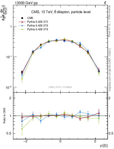 Plot of top.y in 13000 GeV pp collisions
