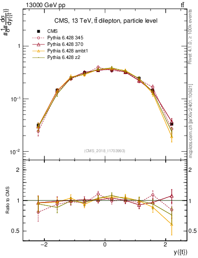 Plot of top.y in 13000 GeV pp collisions
