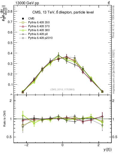 Plot of top.y in 13000 GeV pp collisions