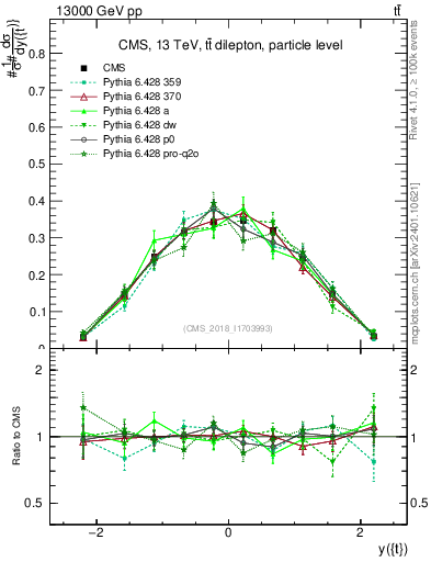 Plot of top.y in 13000 GeV pp collisions