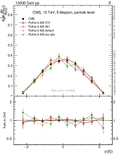 Plot of top.y in 13000 GeV pp collisions