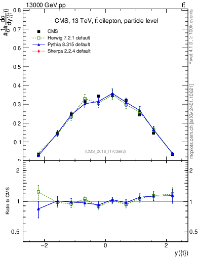 Plot of top.y in 13000 GeV pp collisions