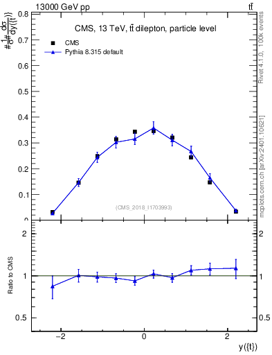 Plot of top.y in 13000 GeV pp collisions