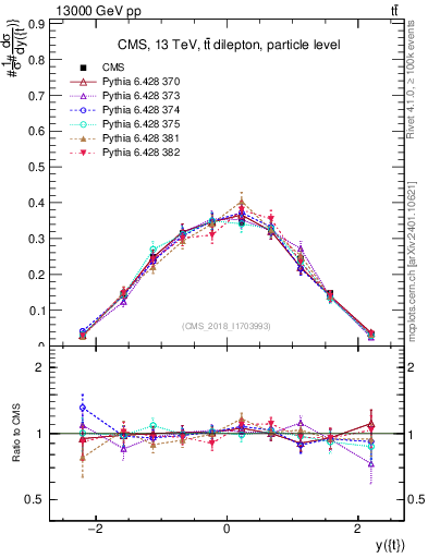 Plot of top.y in 13000 GeV pp collisions