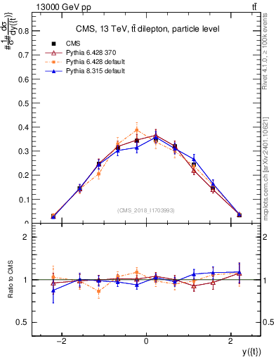Plot of top.y in 13000 GeV pp collisions