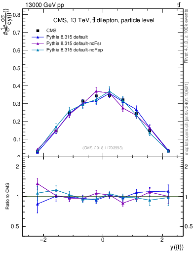 Plot of top.y in 13000 GeV pp collisions