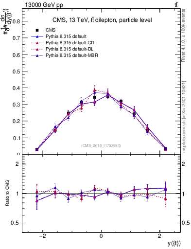 Plot of top.y in 13000 GeV pp collisions