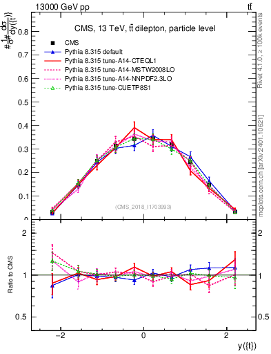 Plot of top.y in 13000 GeV pp collisions