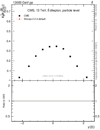 Plot of top.y in 13000 GeV pp collisions