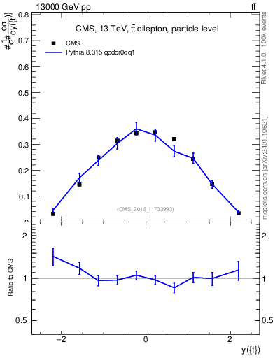 Plot of top.y in 13000 GeV pp collisions