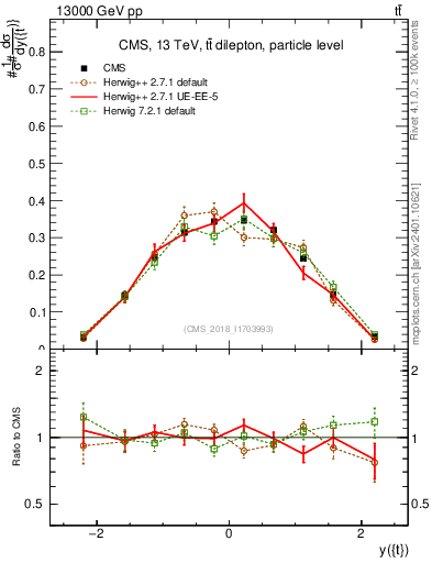 Plot of top.y in 13000 GeV pp collisions