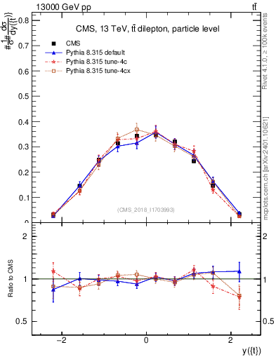 Plot of top.y in 13000 GeV pp collisions