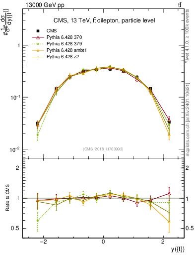 Plot of top.y in 13000 GeV pp collisions