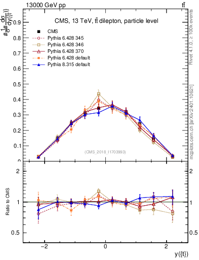 Plot of top.y in 13000 GeV pp collisions