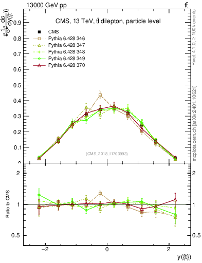 Plot of top.y in 13000 GeV pp collisions