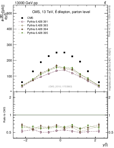 Plot of top.y in 13000 GeV pp collisions