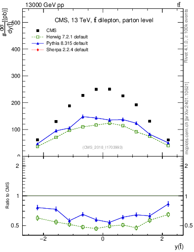 Plot of top.y in 13000 GeV pp collisions