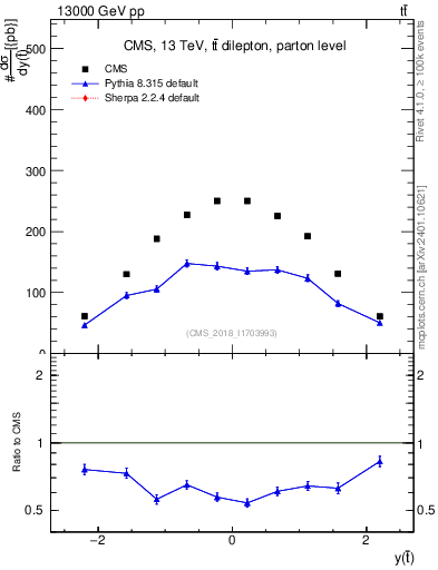Plot of top.y in 13000 GeV pp collisions