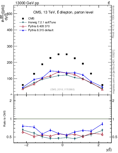 Plot of top.y in 13000 GeV pp collisions