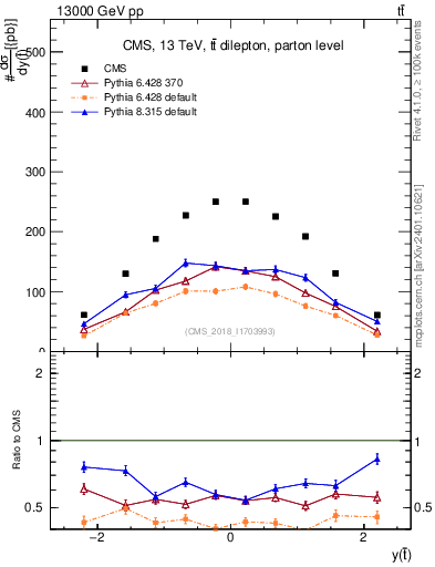 Plot of top.y in 13000 GeV pp collisions