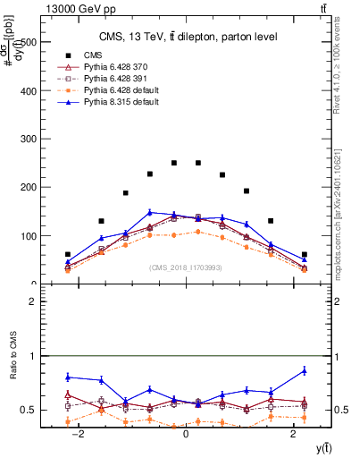 Plot of top.y in 13000 GeV pp collisions