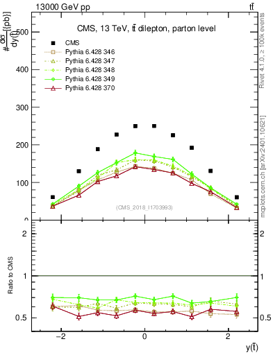 Plot of top.y in 13000 GeV pp collisions