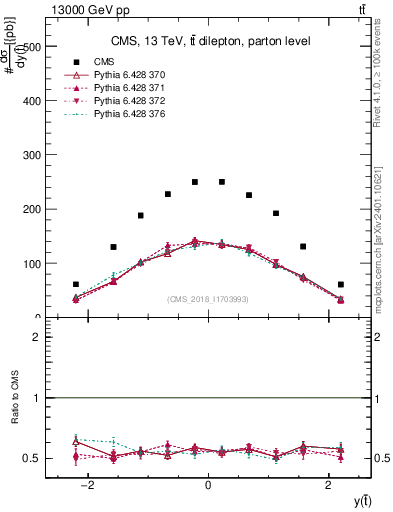 Plot of top.y in 13000 GeV pp collisions