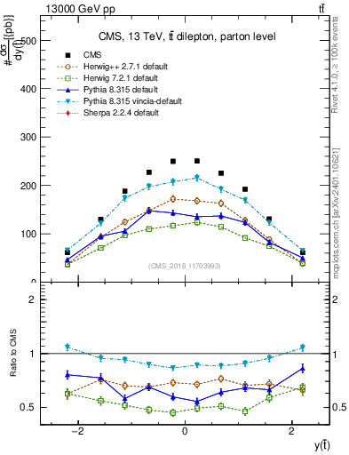 Plot of top.y in 13000 GeV pp collisions