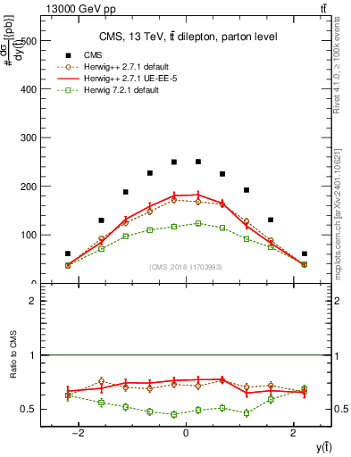 Plot of top.y in 13000 GeV pp collisions