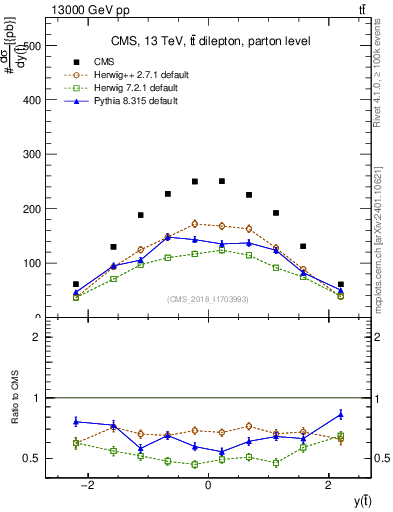 Plot of top.y in 13000 GeV pp collisions