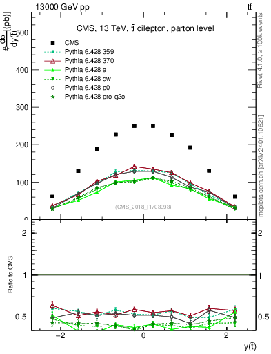 Plot of top.y in 13000 GeV pp collisions
