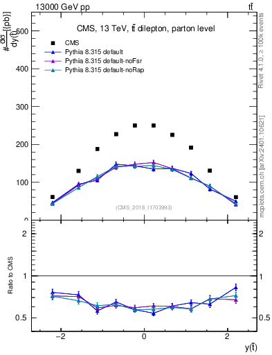 Plot of top.y in 13000 GeV pp collisions