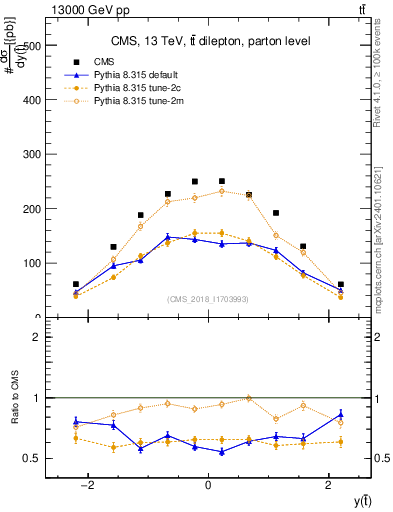 Plot of top.y in 13000 GeV pp collisions