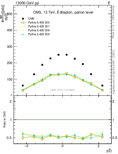 Plot of top.y in 13000 GeV pp collisions