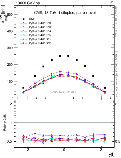 Plot of top.y in 13000 GeV pp collisions