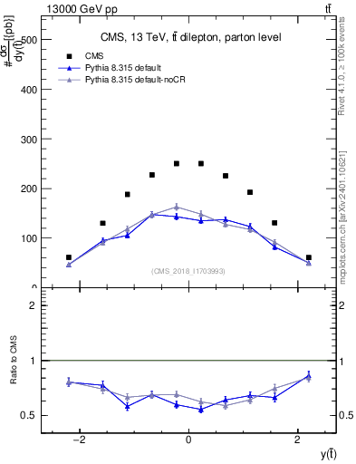Plot of top.y in 13000 GeV pp collisions