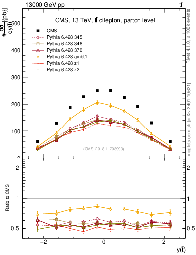Plot of top.y in 13000 GeV pp collisions