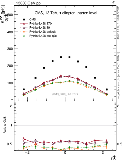 Plot of top.y in 13000 GeV pp collisions