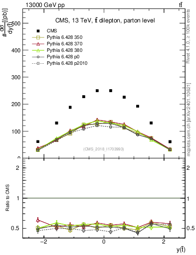 Plot of top.y in 13000 GeV pp collisions