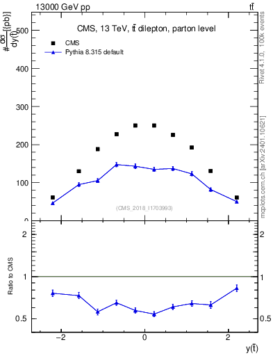 Plot of top.y in 13000 GeV pp collisions