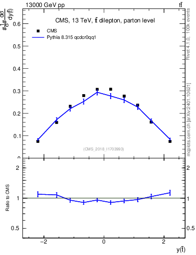 Plot of top.y in 13000 GeV pp collisions