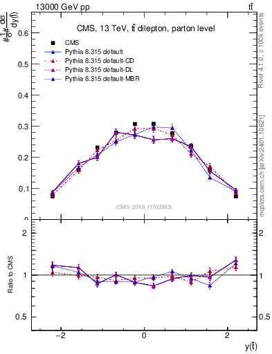 Plot of top.y in 13000 GeV pp collisions
