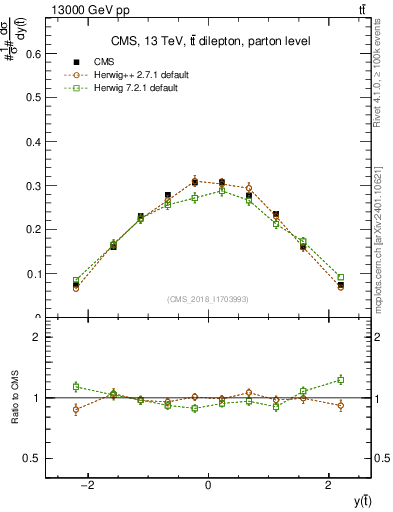 Plot of top.y in 13000 GeV pp collisions