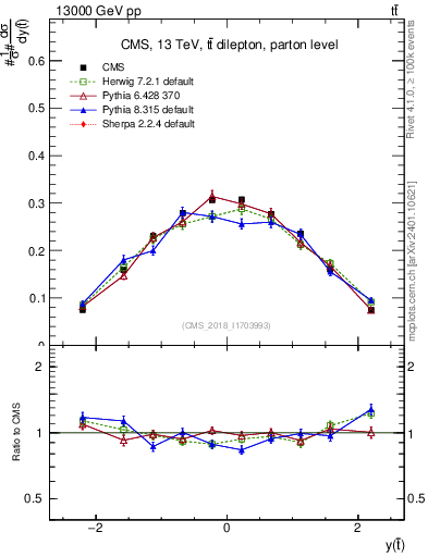 Plot of top.y in 13000 GeV pp collisions