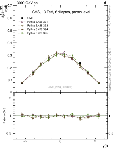 Plot of top.y in 13000 GeV pp collisions