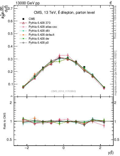 Plot of top.y in 13000 GeV pp collisions