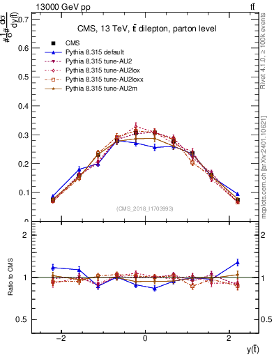 Plot of top.y in 13000 GeV pp collisions