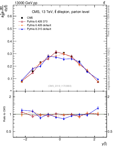 Plot of top.y in 13000 GeV pp collisions