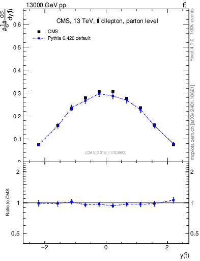 Plot of top.y in 13000 GeV pp collisions